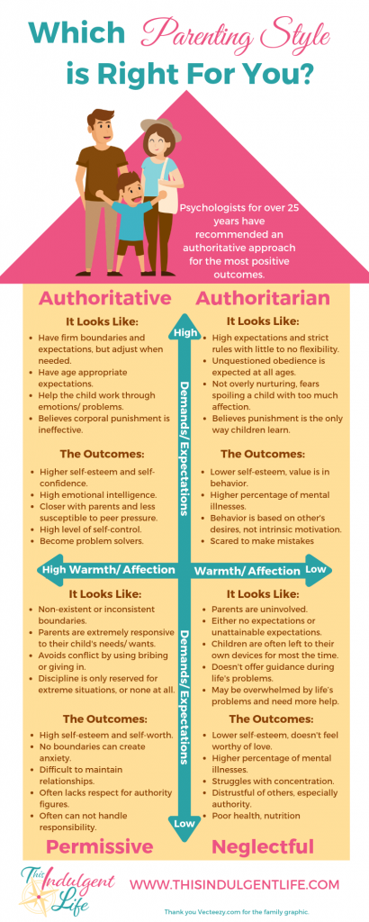 authoritative parenting, authoritarian parenting, permissive parenting, the 4 parenting styles